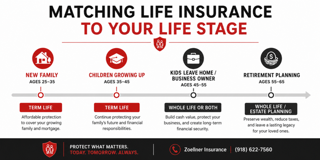 Timeline infographic matching life insurance policy types to life stages, from young Tulsa families choosing term life to retirees using whole life for estate planning — Zoellner Insurance