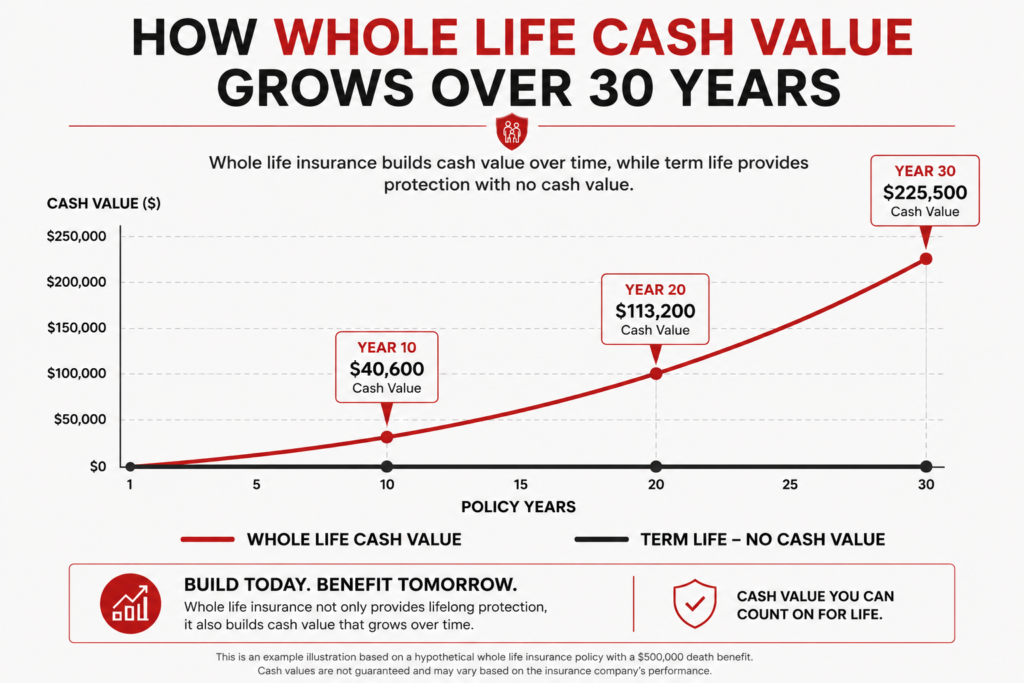 Line graph showing whole life insurance cash value growth over 30 years compared to zero cash value in a term life policy — Zoellner Insurance Tulsa OK
