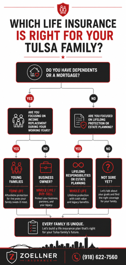 Flowchart infographic helping Tulsa families decide between term life and whole life insurance based on their financial situation and life stage — Zoellner Insurance